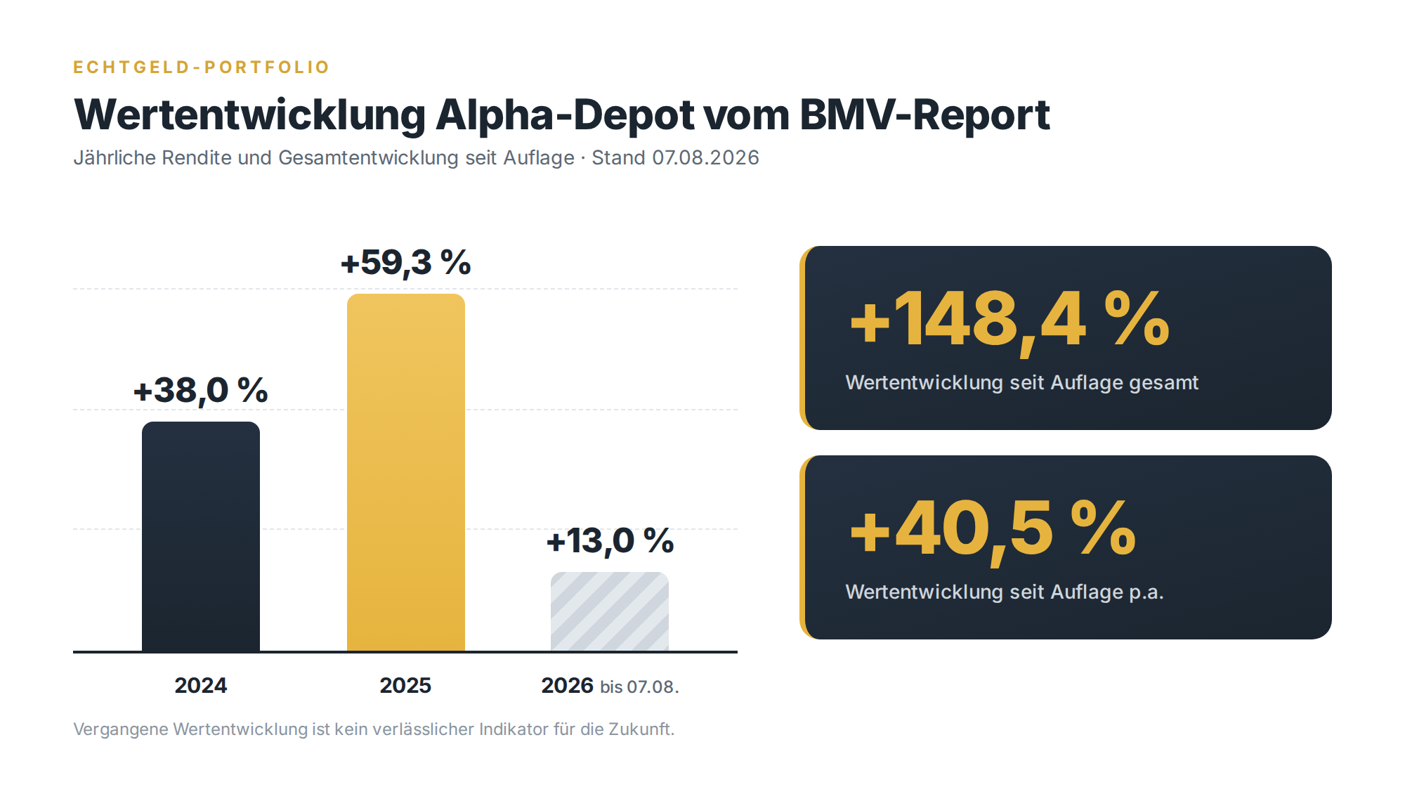 Wertentwicklung Alpha-Depot vom BMV-Report: 2024 +38,0 %, 2025 +59,3 %, 2026 bis 07.08. +13,0 %, seit Auflage +148,4 % bzw. +40,5 % p.a.